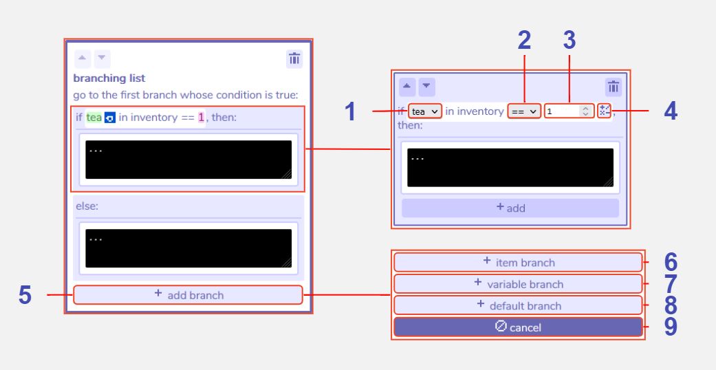 branching lists diagram